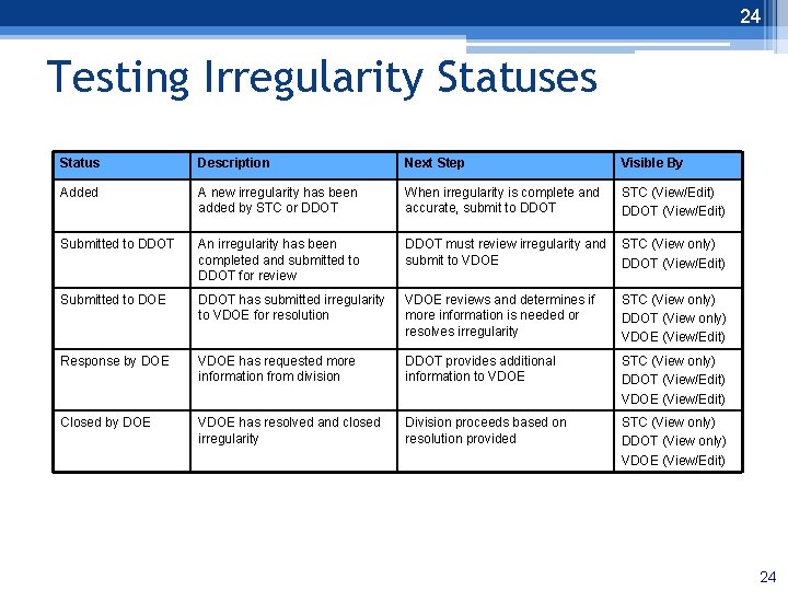 24 Testing Irregularity Statuses Status Description Next Step Visible By Added A new irregularity