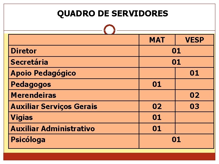 QUADRO DE SERVIDORES MAT VESP Diretor 01 Secretária 01 Apoio Pedagógico Pedagogos 01 01