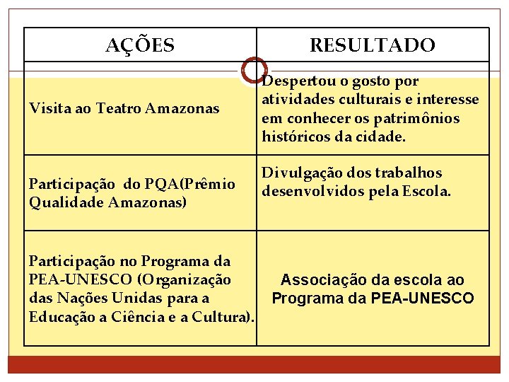 AÇÕES Visita ao Teatro Amazonas Participação do PQA(Prêmio Qualidade Amazonas) Participação no Programa da