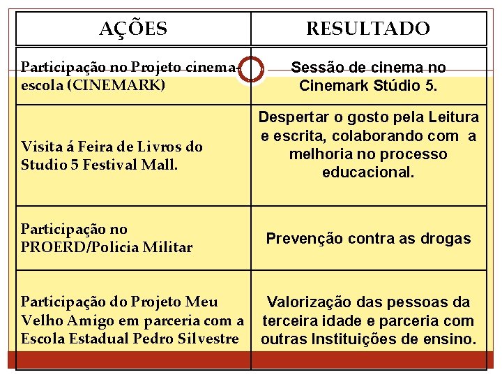 AÇÕES RESULTADO Participação no Projeto cinemaescola (CINEMARK) Sessão de cinema no Cinemark Stúdio 5.