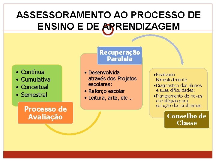 ASSESSORAMENTO AO PROCESSO DE ENSINO E DE APRENDIZAGEM Recuperação Paralela • • Contínua Cumulativa