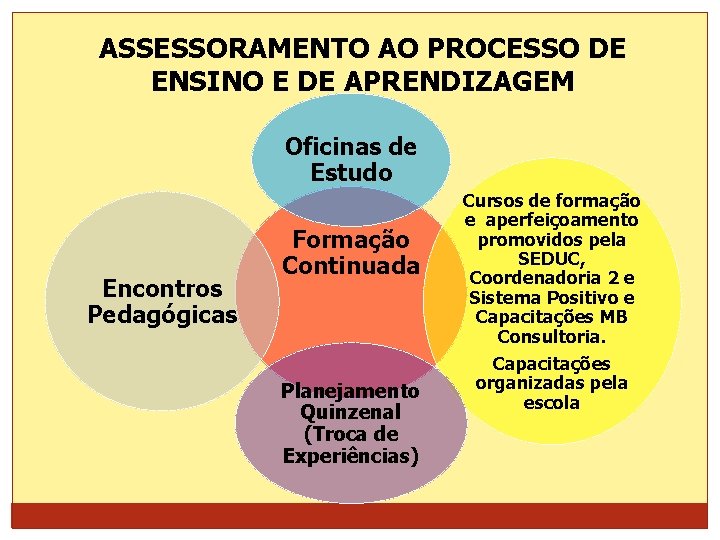 ASSESSORAMENTO AO PROCESSO DE ENSINO E DE APRENDIZAGEM Oficinas de Estudo Encontros Pedagógicas Formação