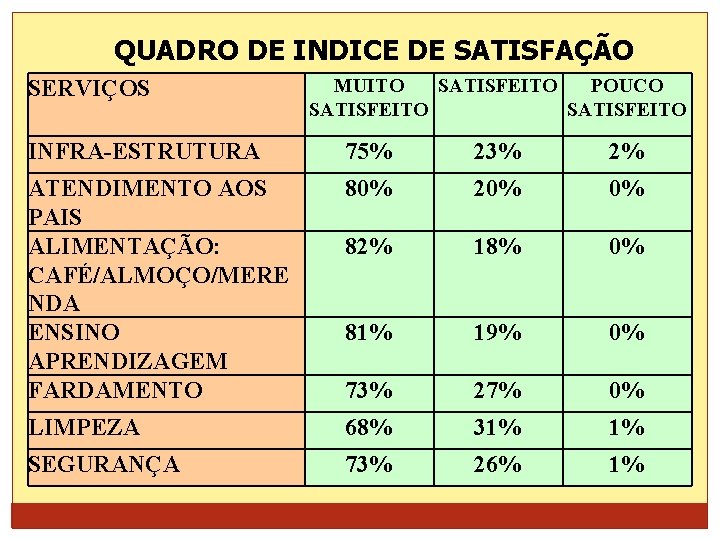 QUADRO DE INDICE DE SATISFAÇÃO SERVIÇOS MUITO SATISFEITO POUCO SATISFEITO INFRA-ESTRUTURA 75% 23% 2%