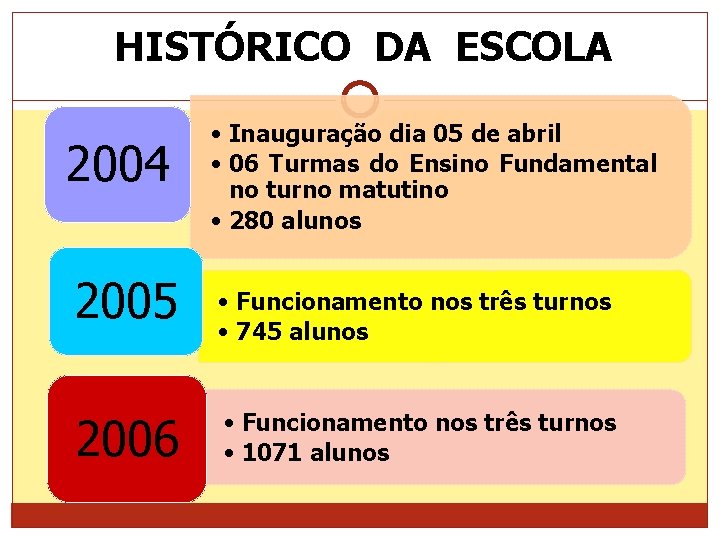 HISTÓRICO DA ESCOLA 2004 2005 2006 • Inauguração dia 05 de abril • 06