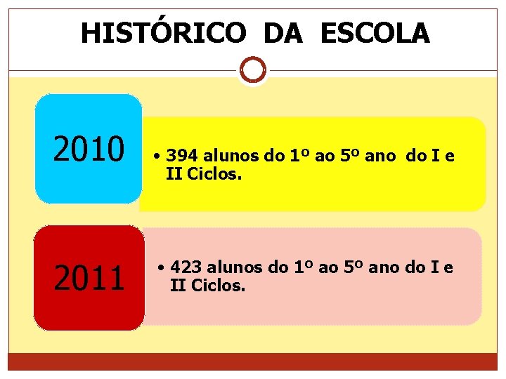 HISTÓRICO DA ESCOLA 2010 2011 • 394 alunos do 1º ao 5º ano do