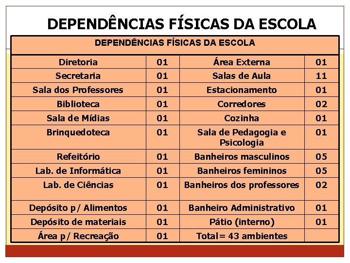 DEPENDÊNCIAS FÍSICAS DA ESCOLA Diretoria 01 Área Externa 01 Secretaria 01 Salas de Aula