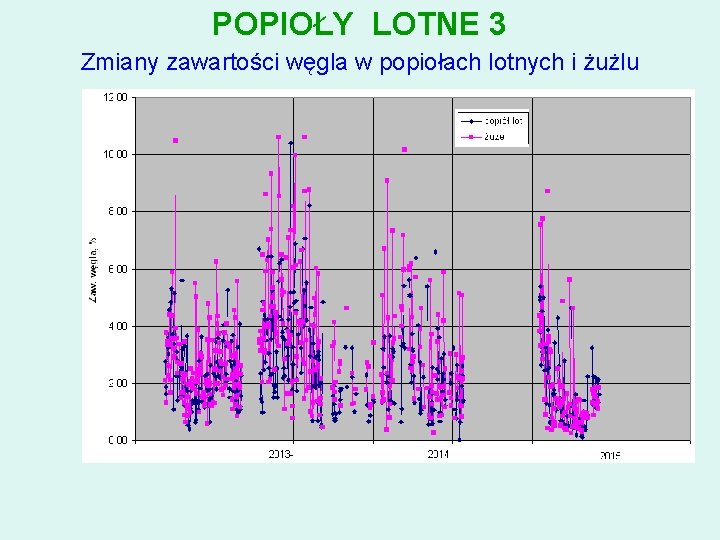 POPIOŁY LOTNE 3 Zmiany zawartości węgla w popiołach lotnych i żużlu 