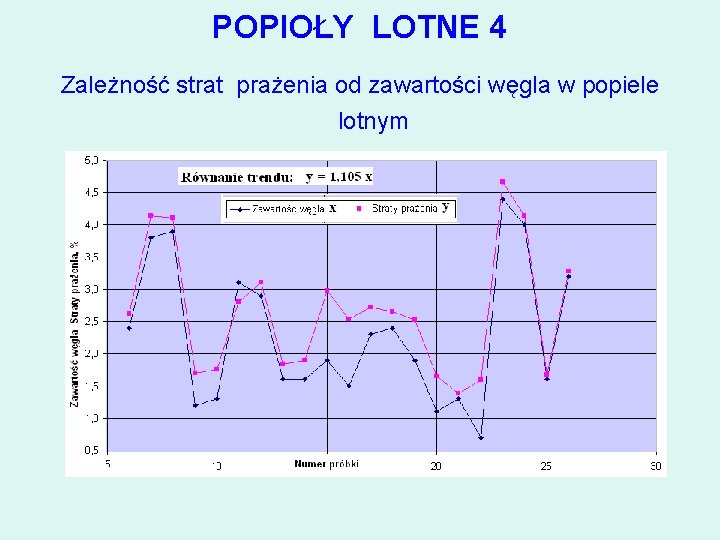 POPIOŁY LOTNE 4 Zależność strat prażenia od zawartości węgla w popiele lotnym 