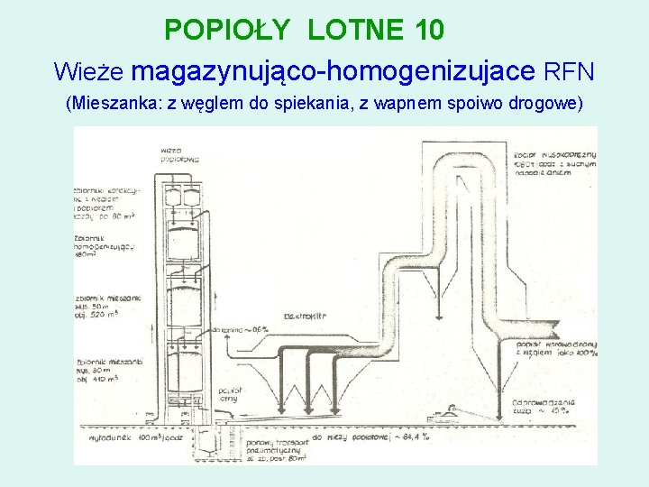 POPIOŁY LOTNE 10 Wieże magazynująco-homogenizujace RFN (Mieszanka: z węglem do spiekania, z wapnem spoiwo