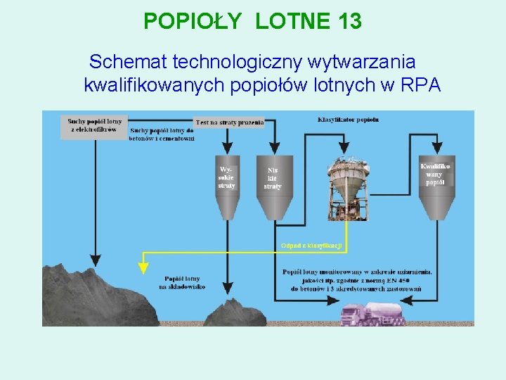 POPIOŁY LOTNE 13 Schemat technologiczny wytwarzania kwalifikowanych popiołów lotnych w RPA 