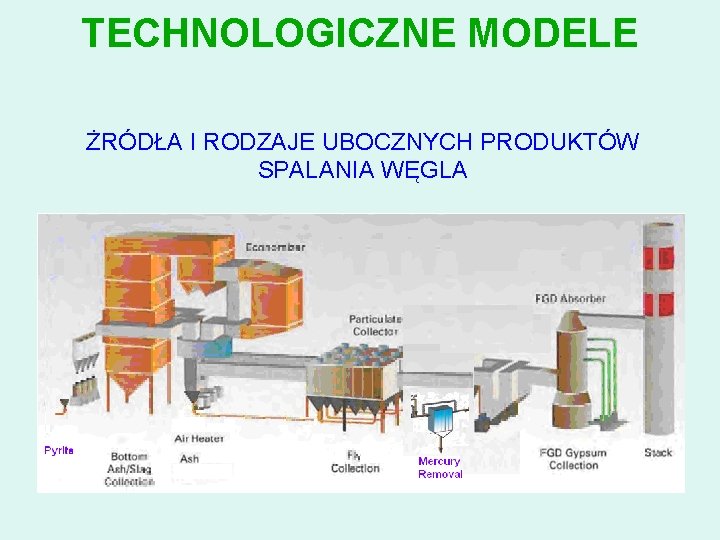 TECHNOLOGICZNE MODELE ŻRÓDŁA I RODZAJE UBOCZNYCH PRODUKTÓW SPALANIA WĘGLA 