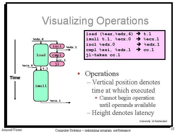 Visualizing Operations %edx. 0 incl load cmpl %edx. 1 load (%eax, %edx, 4) imull