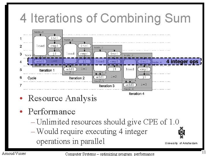 4 Iterations of Combining Sum 4 integer ops • Resource Analysis • Performance –