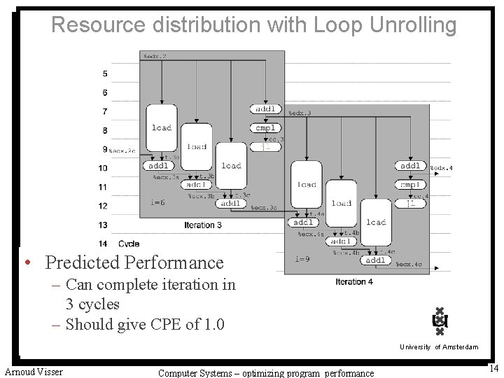 Resource distribution with Loop Unrolling • Predicted Performance – Can complete iteration in 3