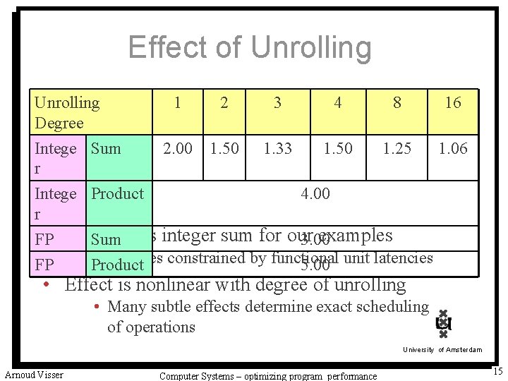 Effect of Unrolling Degree Intege Sum r 1 2 2. 00 1. 50 3