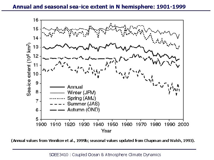 Annual and seasonal sea-ice extent in N hemisphere: 1901 -1999 (Annual values from Vinnikov