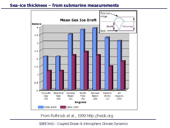 Sea-ice thickness – from submarine measurements From Rothrock et al. , 1999 http: //nsidc.