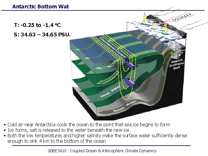 Antarctic Bottom Water T: -0. 25 to -1. 4 C S: 34. 63 –