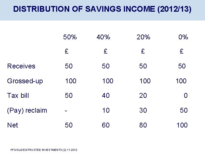 DISTRIBUTION OF SAVINGS INCOME (2012/13) 50% 40% 20% 0% £ £ Receives 50 50