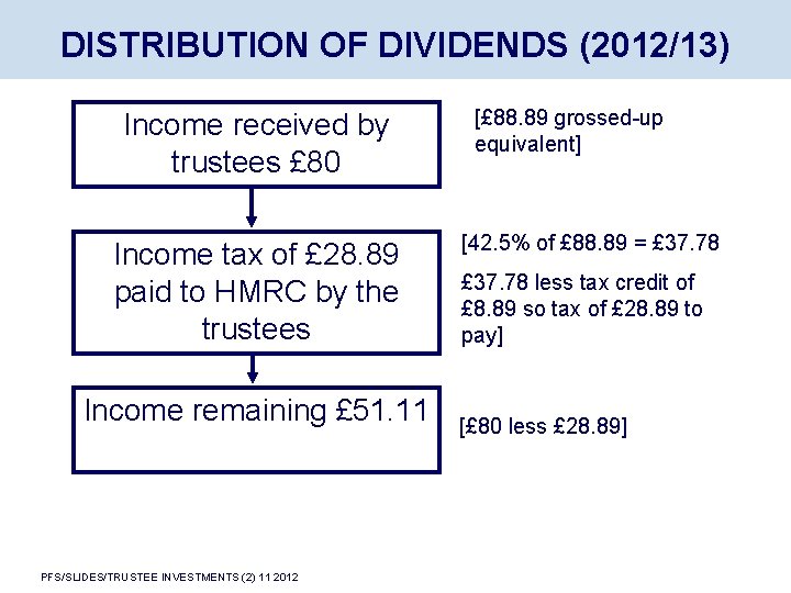 DISTRIBUTION OF DIVIDENDS (2012/13) Income received by trustees £ 80 Income tax of £