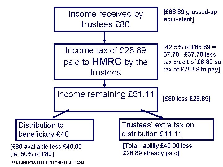 Income received by trustees £ 80 [£ 88. 89 grossed-up equivalent] Income tax of