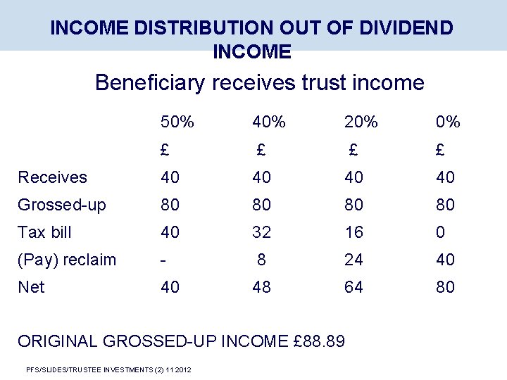 INCOME DISTRIBUTION OUT OF DIVIDEND INCOME Beneficiary receives trust income 50% 40% 20% 0%