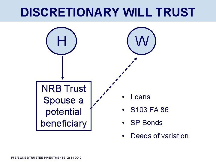 DISCRETIONARY WILL TRUST H NRB Trust Spouse a potential beneficiary W • Loans •