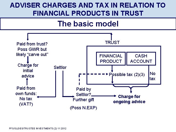 ADVISER CHARGES AND TAX IN RELATION TO FINANCIAL PRODUCTS IN TRUST The basic model