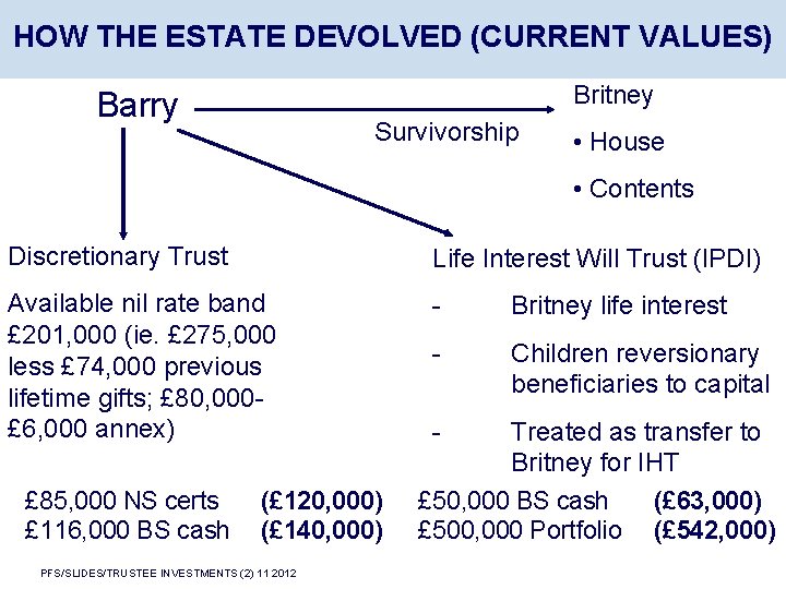 HOW THE ESTATE DEVOLVED (CURRENT VALUES) Britney Barry Survivorship • House • Contents Discretionary