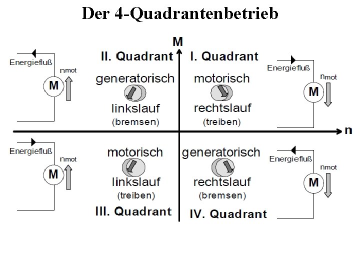 Der 4 -Quadrantenbetrieb 