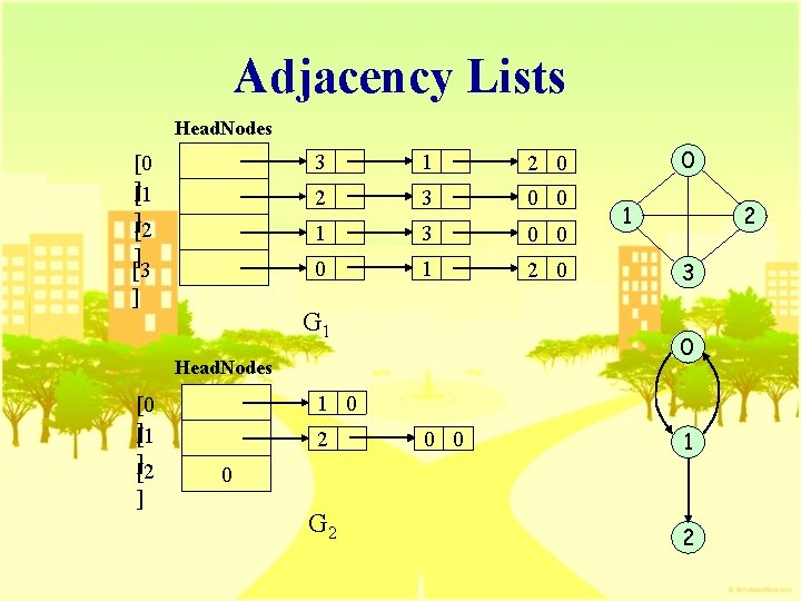 Adjacency Lists Head. Nodes [0 ][1 ][2 ] [3 ] 3 1 2 0