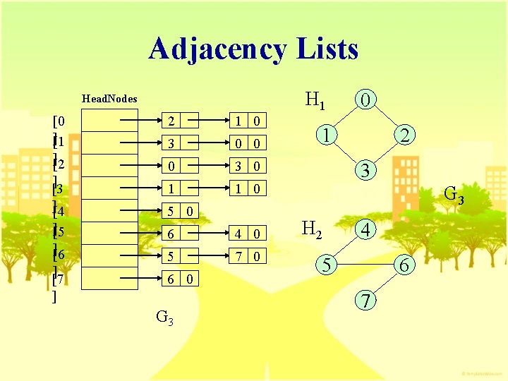 Adjacency Lists H 1 Head. Nodes [0 ][1 ][2 ] [3 ][4 ][5 ][6