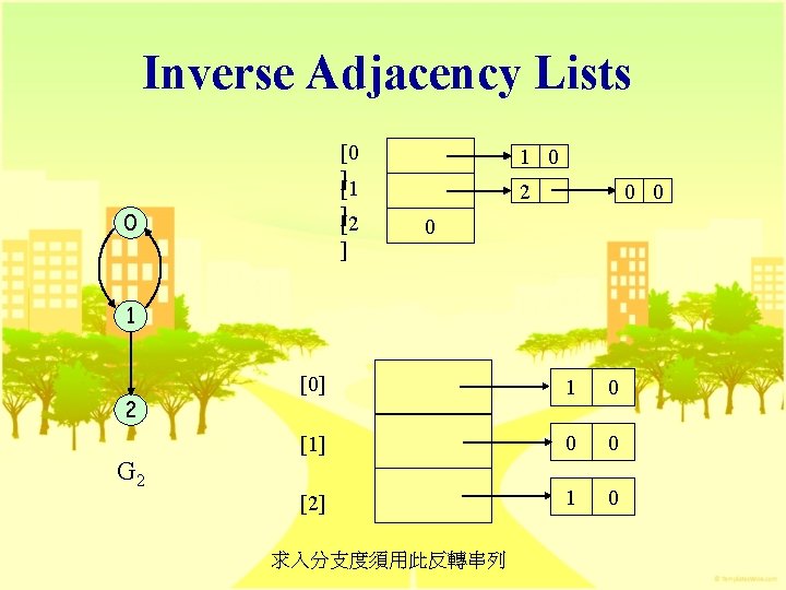 Inverse Adjacency Lists [0 ][1 ][2 ] 0 1 0 2 0 0 0