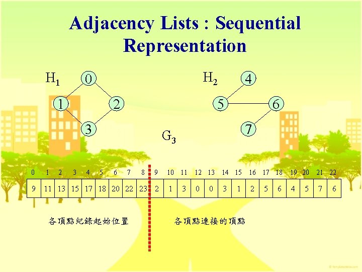 Adjacency Lists : Sequential Representation H 1 H 2 0 1 2 5 3