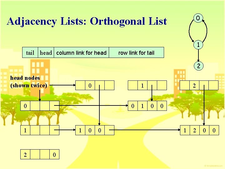 0 Adjacency Lists: Orthogonal List 1 tail head column link for head row link