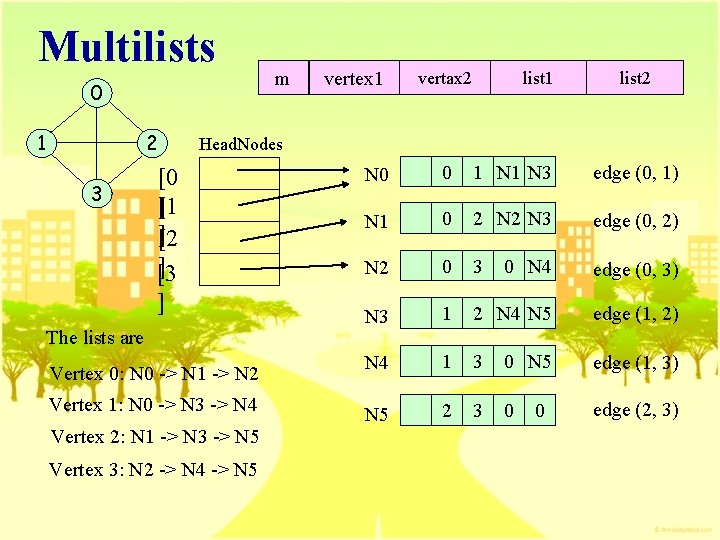 Multilists 0 1 2 3 m vertex 1 vertax 2 list 1 list 2