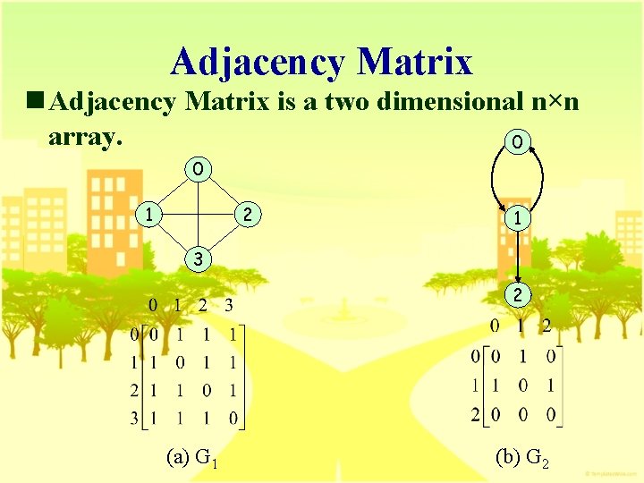 Adjacency Matrix n Adjacency Matrix is a two dimensional n×n array. 0 0 1