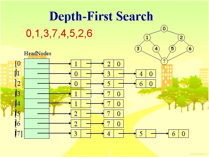 Depth-First Search 0 0, 1, 3, 7, 4, 5, 2, 6 1 3 Head.