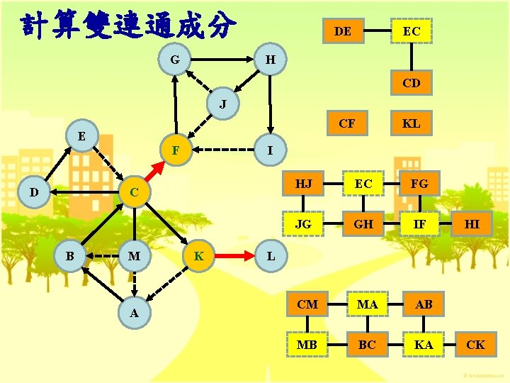 計算雙連通成分 G DE EC H CD J CF E D F I C B