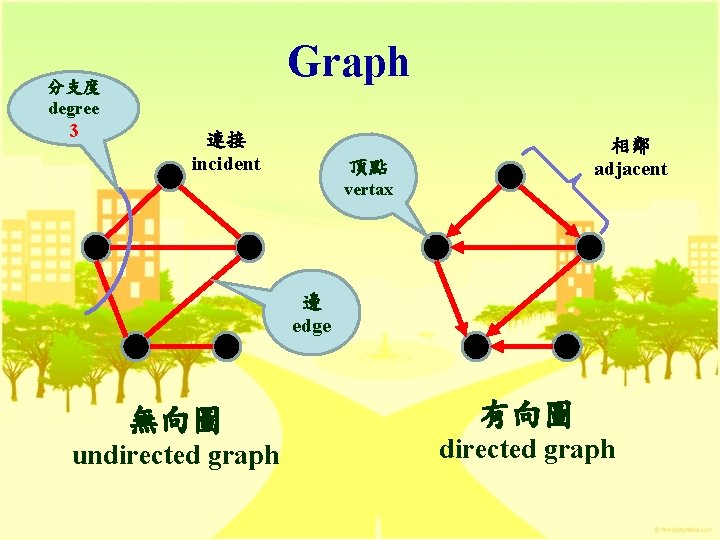 Graph 分支度 degree 3 連接 incident 相鄰 adjacent 頂點 vertax 邊 edge 無向圖 undirected