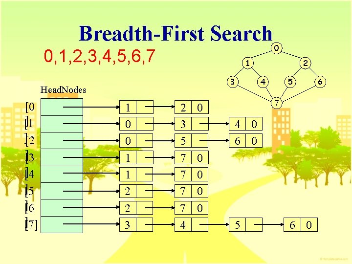 Breadth-First Search 0, 1, 2, 3, 4, 5, 6, 7 1 3 Head. Nodes