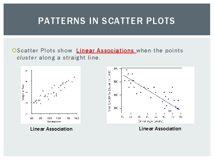 PATTERNS IN SCATTER PLOTS Scatter Plots show Linear Associations when the points cluster along