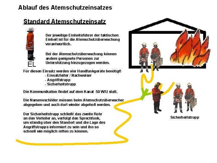 Ablauf des Atemschutzeinsatzes Standard Atemschutzeinsatz Atemschutz – Konzept Der jeweilige Einheitsführer der taktischen Einheit