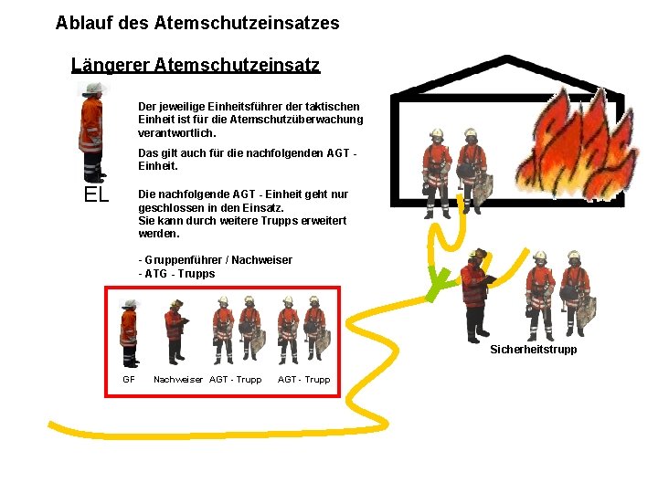 Ablauf des Atemschutzeinsatzes Längerer Atemschutzeinsatz Atemschutz – Konzept Der jeweilige Einheitsführer der taktischen Einheit