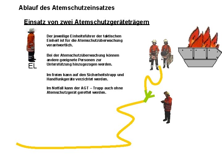 Ablauf des Atemschutzeinsatzes Einsatz von zwei Atemschutzgeräteträgern Atemschutz – Konzept Der jeweilige Einheitsführer der