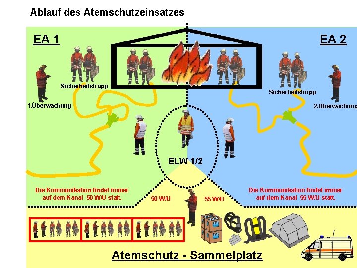 Ablauf des Atemschutzeinsatzes EA 1 EA 2 Atemschutz – Konzept Sicherheitstrupp 1. Überwachung 2.