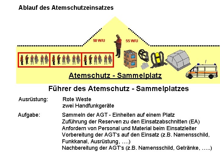 Ablauf des Atemschutzeinsatzes Atemschutz – Konzept 50 W/U 55 W/U Atemschutz - Sammelplatz Führer