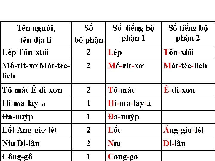 Tên người, tên địa lí Lép Tôn-xtôi Số Số tiếng bộ phận 1 bộ