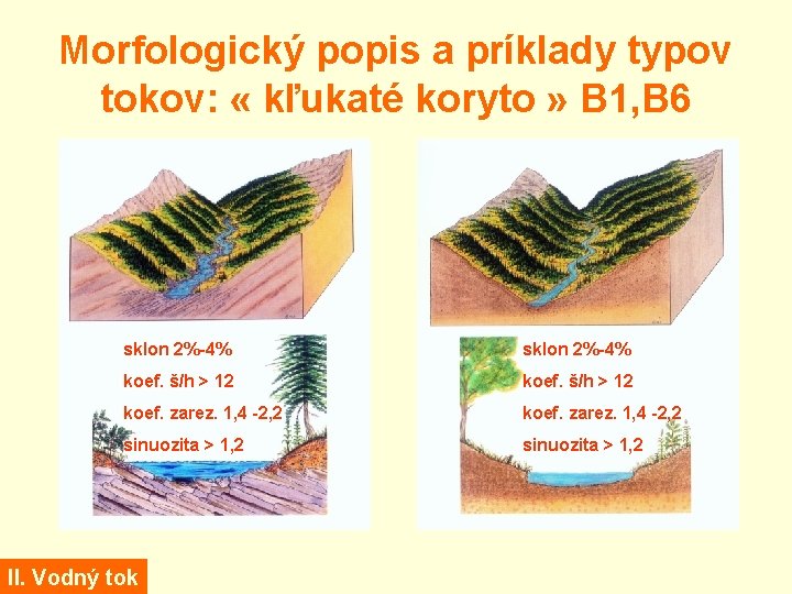 Morfologický popis a príklady typov tokov: « kľukaté koryto » B 1, B 6