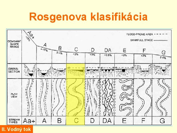 Rosgenova klasifikácia II. Vodný tok 